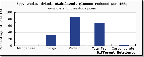 chart to show highest manganese in an egg per 100g